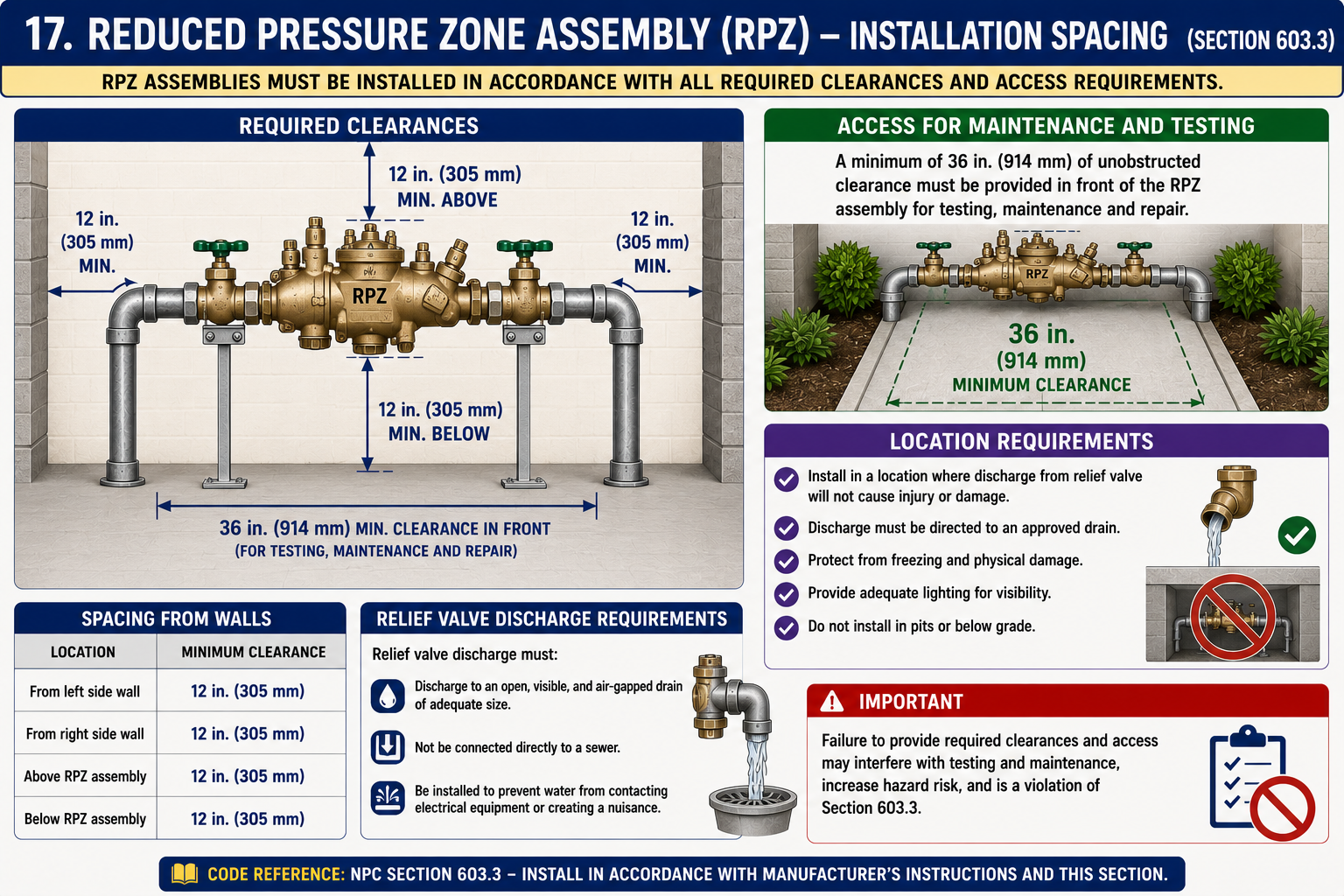 Reduced Pressure Zone Assembly (RPZ) – Installation Spacing